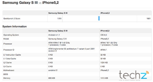 Sức mạnh iPhone 5, bỏ xa các thiết bị iOS, iOS, Apple, Samsung Galaxy SIII mạnh hơn iPhone 5, Galaxy SIII kém hơn iPhone 5 , Geekbench, ARMv7 trên iPhone 5, iPhone bỏ xa các thiết bị iOS, iPad 3 bị bỏ xa so với iPhone 5