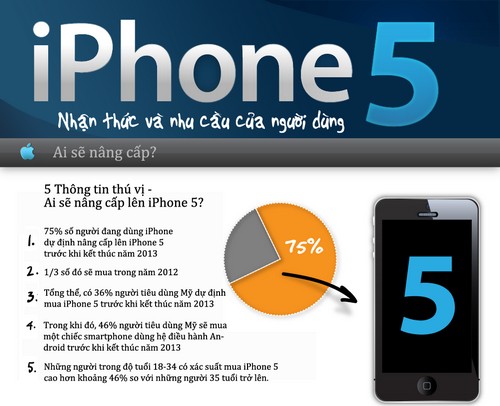 infographic,iphone 5,Apple iPhone,Apple iPhone 5,thống kê người dùng,thống kê,khảo sát người dùng,khảo sát,75% người dùng iPhone muốn nâng cấp lên iPhone 5 từ nay đến hết 2013,muốn nâng cấp lên iPhone 5 , iPhone 5, có nhiều người muốn mua iPhone 5 không