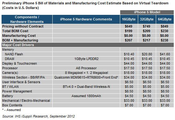 Chi phí sản xuất iPhone 5 ước tính mất 207 USD, Chi phí sản xuất iPhone 5 ,Chi phí sản xuất ,iPhone 5 ,