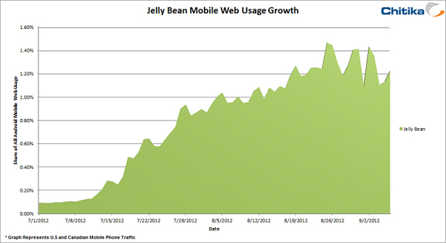 Jelly Bean , Lượng dùng Android 4.1 tăng trưởng 1.500% sau 2 tháng ,Android 4.1 ,Android 4.1 Jelly Bean,Chikita Insights,