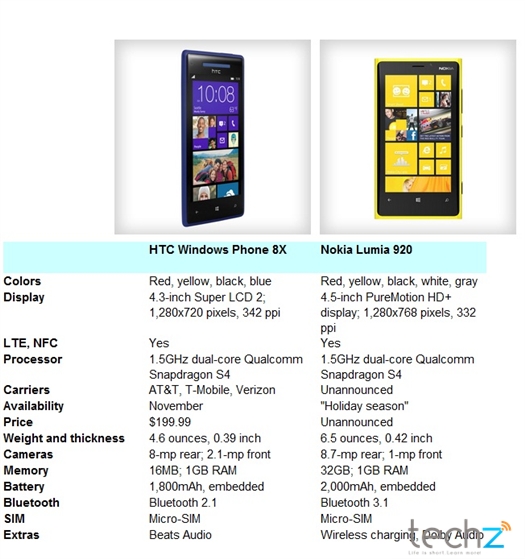 HTC Windows Phone 8, Nokia Windows Phone 8, Lumia 920, HTC 8X, Nokia Lumia 920, so sánh Lumia 920 và HTC 8X, HTC, Nokia, PureView Lumia 920, BSI HTC One X, Qualcomm Snapdragon S4, Windows Phone 8, so sánh thiết bị Windows Phone 8, so sánh, đánh giá, chọn thiết bị nào, WDP8, Lumia 920 WDP8