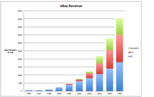 eBay kiếm tiền như thế nào Mô hình kinh doanh của eBay  B Coaching