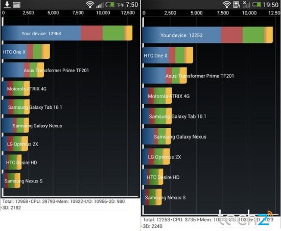 HTC butterfly vs HTC One