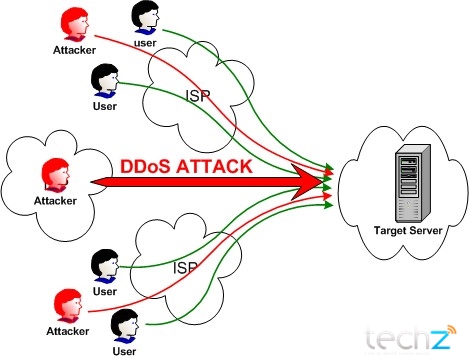 Dân trí bị DDoS