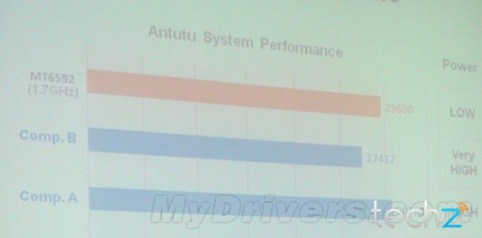 Benchmark MediaTek MT6592