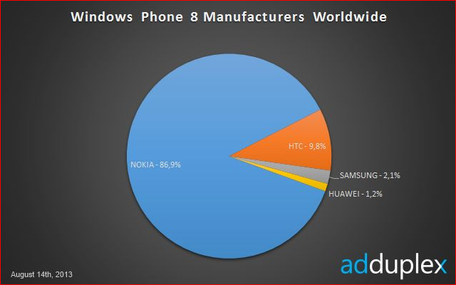 Windows Phone 8 Market Share