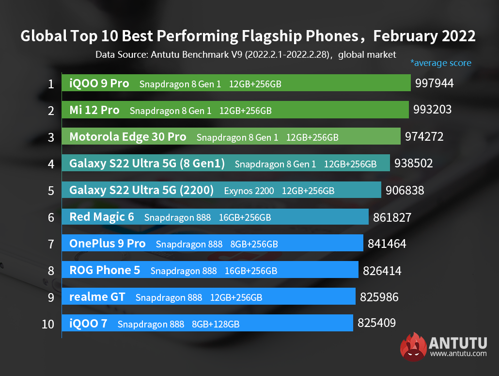 10 smartphone Android mạnh nhất thế giới tháng 2/2022: Sự trỗi dậy của Samsung với Galaxy S22 Ultra