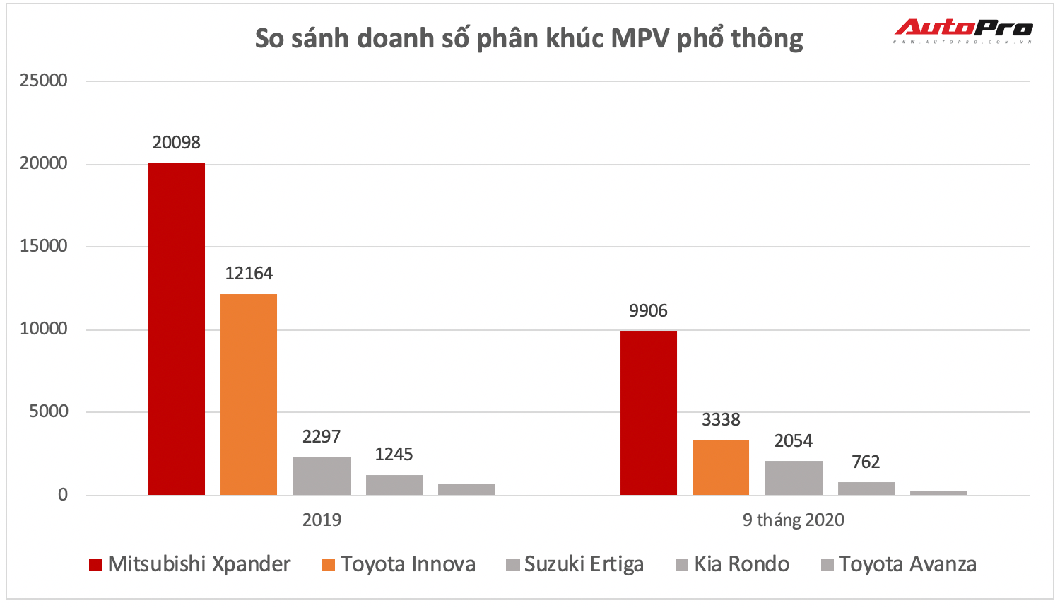 Lý do khiến Toyota Innova ‘thua sấp mặt’, không có cửa gượng dậy trước Mitsubishi Xpander ảnh 3