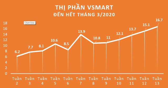 VinSmart – Thế lực mới trên thị trường công nghệ Việt ảnh 2