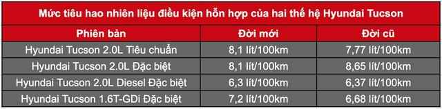 Hyundai Tucson 2022 rục rịch về Việt Nam, chuẩn bị cho Mazda CX-5 và Honda CR-V ‘đo ván’ ảnh 1
