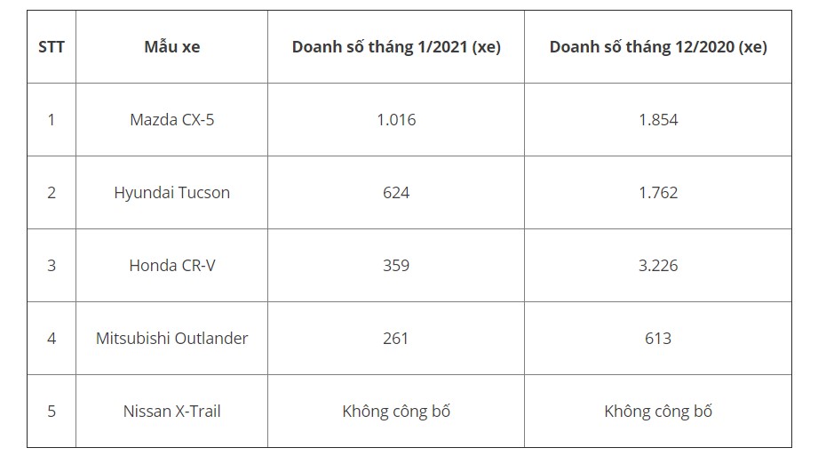 Chấp cả Honda CR-V và Hyundai Tucson ‘liên thủ’, Mazda CX-5 vẫn giành chiến thắng vang dội ảnh 4