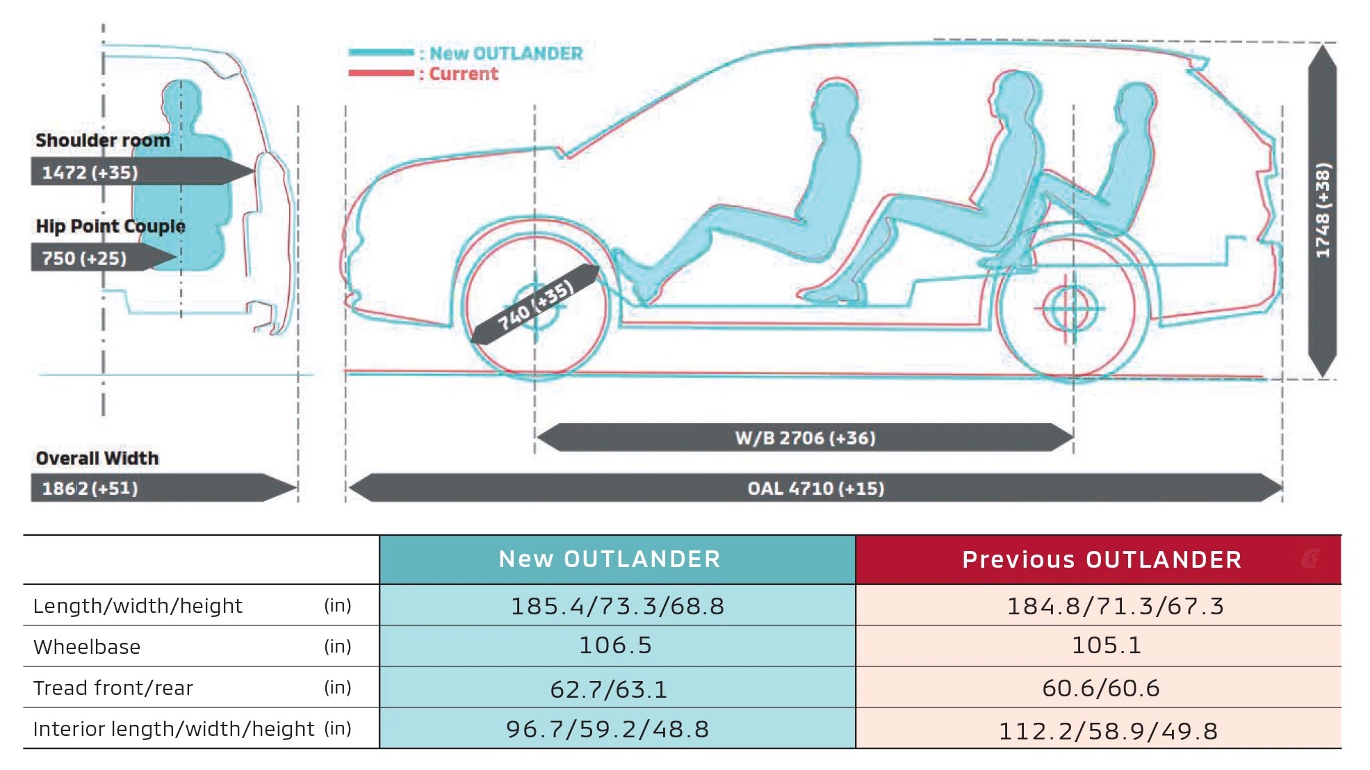 Mitsubishi Outlander 2021 trình làng với giá 597 triệu đồng, Mazda CX-5 và Honda CR-V ‘sợ tái mặt’ ảnh 3