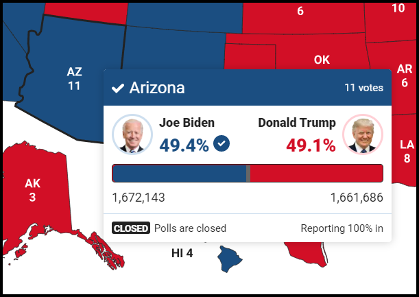 Phép màu xảy ra: Sắp nhận được 90.000 phiếu bầu, ông Donald Trump có cơ hội giành lại 11 phiếu ĐCT