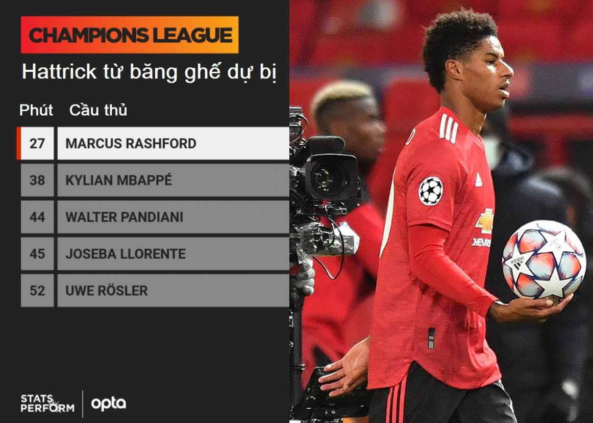 Marcus Rashford lập hat-trick, tự tay điền t&ecirc;n m&igrave;nh v&agrave;o lịch sử Champions League ảnh 1