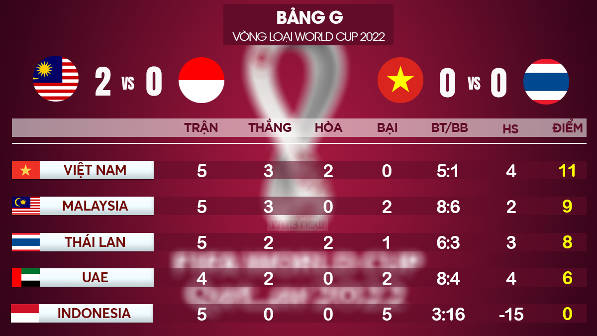 [Chính thức] Lịch thi đấu vòng loại World Cup 2022 của đội tuyển Việt Nam ảnh 1