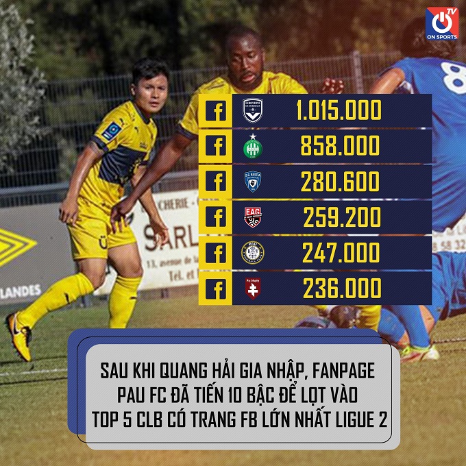 Quang Hải ghi bàn, Pau FC lập luôn kỷ lục khủng: Thăng hạng vượt bậc, lọt Top 5 CLB lớn nhất Ligue 2