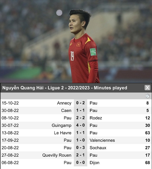 Quang Hải ghi bàn ở Pau FC: Kỷ lục che mờ sự thật đáng buồn về ĐT Việt Nam