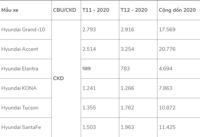 Doanh số xe Hyundai trong năm 2020