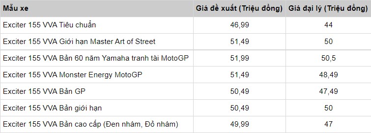 Gi&aacute; xe Yamaha Exciter 155 2021 giảm mạnh tại đại l&yacute;, sẵn s&agrave;ng 'so găng' với Honda Winner X