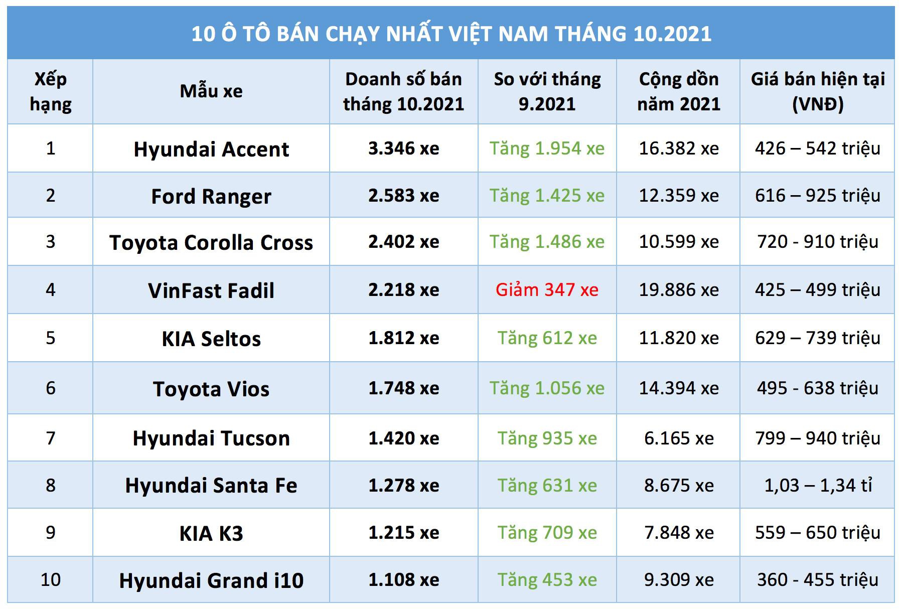 Top 10 xe bán chạy nhất tháng 10/2021: VinFast Fadil mất ngôi vương, Hyundai Accent lội ngược dòng