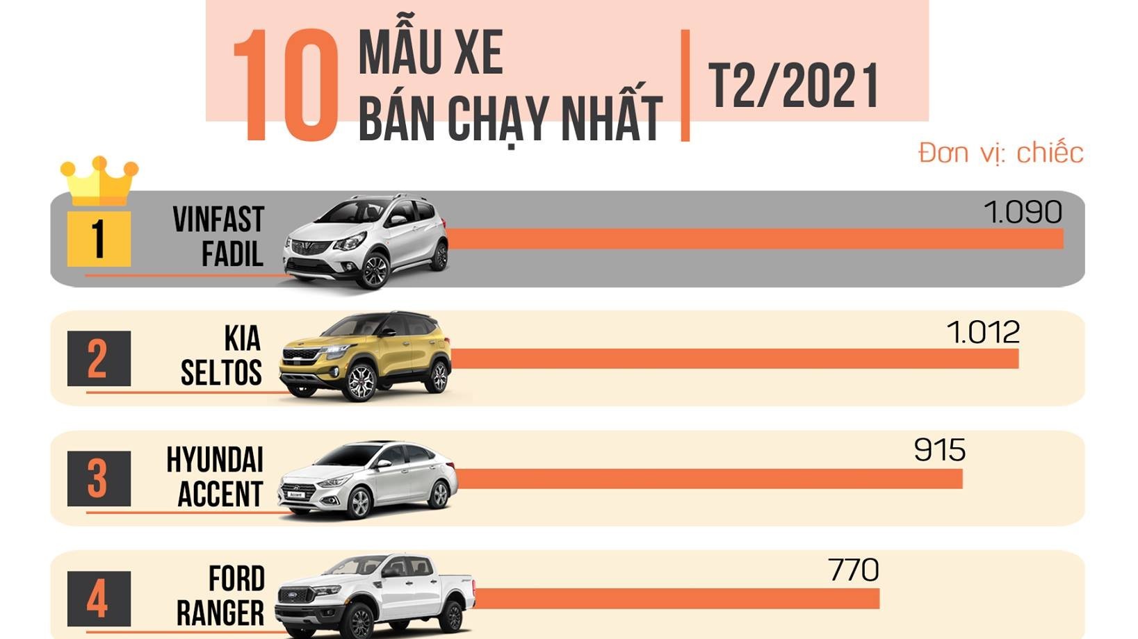 Đâu là lý do VinFast Fadil trở thành xe bán chạy nhất Việt Nam