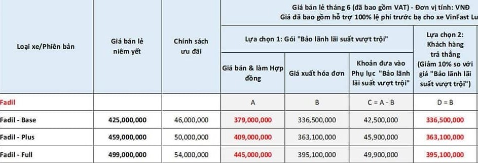 Giá xe VinFast Fadil chỉ còn 336 triệu, ưu đãi tới hơn 100 triệu khiến Hyundai Grand i10 'nghẹt thở'