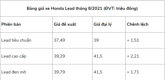 Gi&aacute; xe Honda Lead 2021 bất ngờ giảm đầu th&aacute;ng 8, c&ugrave;ng Honda SH 'h&uacute;t kh&aacute;ch' với mức gi&aacute; kh&oacute; tin