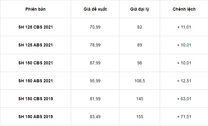 Giá xe Honda SH 2021 lao dốc đầu tháng 8, mức giá mới nhất tại đại lý khiến dân tình bất ngờ