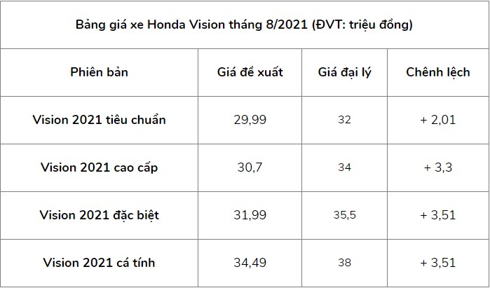 Honda Vision 2021 có giá thấp nhất chỉ 32 triệu tại đại lý, món hời đầu tháng 8 dành cho khách Việt