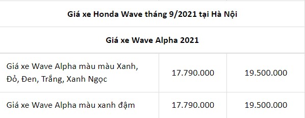 Honda Wave Alpha 2021 nhận ưu đãi hấp dẫn trong tháng 9, giá bán khiến Yamaha Sirius 'khóc thét'