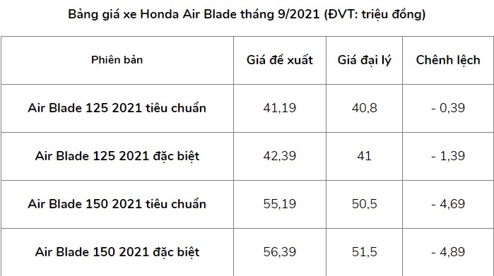 Giá xe Honda Air Blade tiếp tục giảm mạnh tại đại lý, thấp hơn giá đề xuất tới 5 triệu đồng