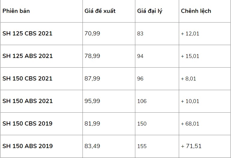 Gi&aacute; xe Honda SH 150i bất ngờ giảm tới 6 triệu, xuống mức thấp hiếm thấy khiến kh&aacute;ch Việt ngỡ ng&agrave;ng
