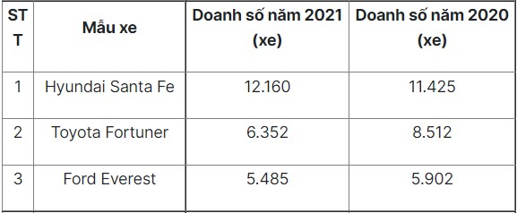 Hyundai SantaFe 2021 khan hàng tại đại lý, khách Việt vội xuống tiền bất chấp giá xe tăng nhẹ