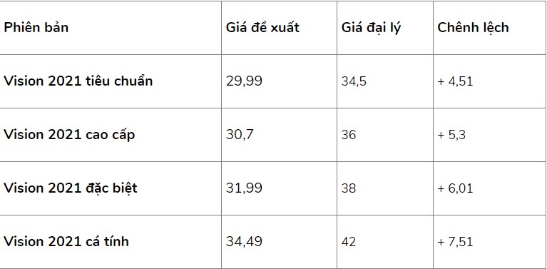 Honda Vision 2021 c&oacute; gi&aacute; kh&ocirc;ng tưởng đầu th&aacute;ng 3, kh&aacute;ch Việt đổ x&ocirc; đặt mua xe tại đại l&yacute;