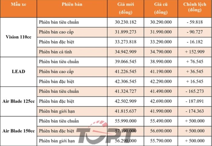 Honda bất ngờ giảm gi&aacute; b&aacute;n lẻ của Wave Alpha, Vision c&ugrave;ng loạt xe hot, cơ hội v&agrave;ng cho kh&aacute;ch Việt