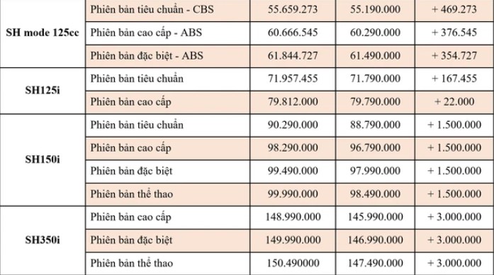 Honda bất ngờ giảm gi&aacute; b&aacute;n lẻ của Wave Alpha, Vision c&ugrave;ng loạt xe hot, cơ hội v&agrave;ng cho kh&aacute;ch Việt