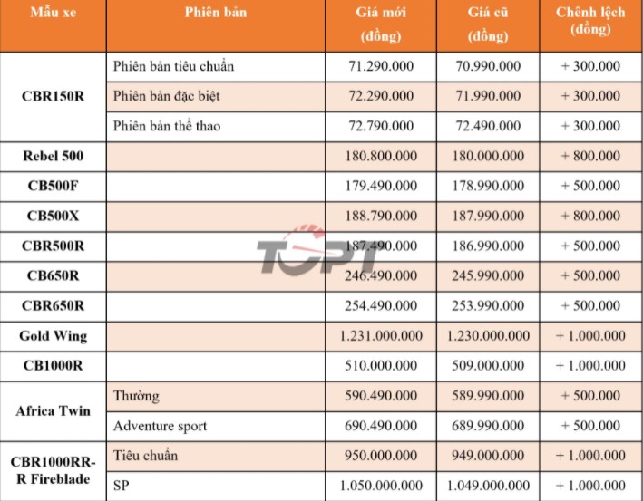 Honda bất ngờ giảm gi&aacute; b&aacute;n lẻ của Wave Alpha, Vision c&ugrave;ng loạt xe hot, cơ hội v&agrave;ng cho kh&aacute;ch Việt