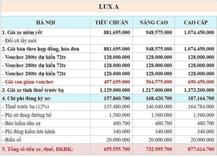 Thực hư chuyện mua VinFast Lux A2.0 được giảm tới gần 400 triệu, ai có thể nhận được ưu đãi này?
