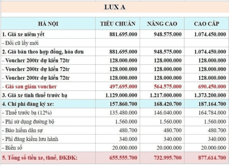 Bộ đôi VinFast Lux nhận ưu đãi lên tới hơn 500 triệu, nhiều khách Việt không thể mua xe vì lý do này