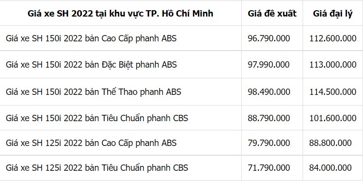 Giá xe Honda SH 2022 bất ngờ hạ nhiệt sau Tết, mức giá tại đại lý khiến khách Việt ngỡ ngàng