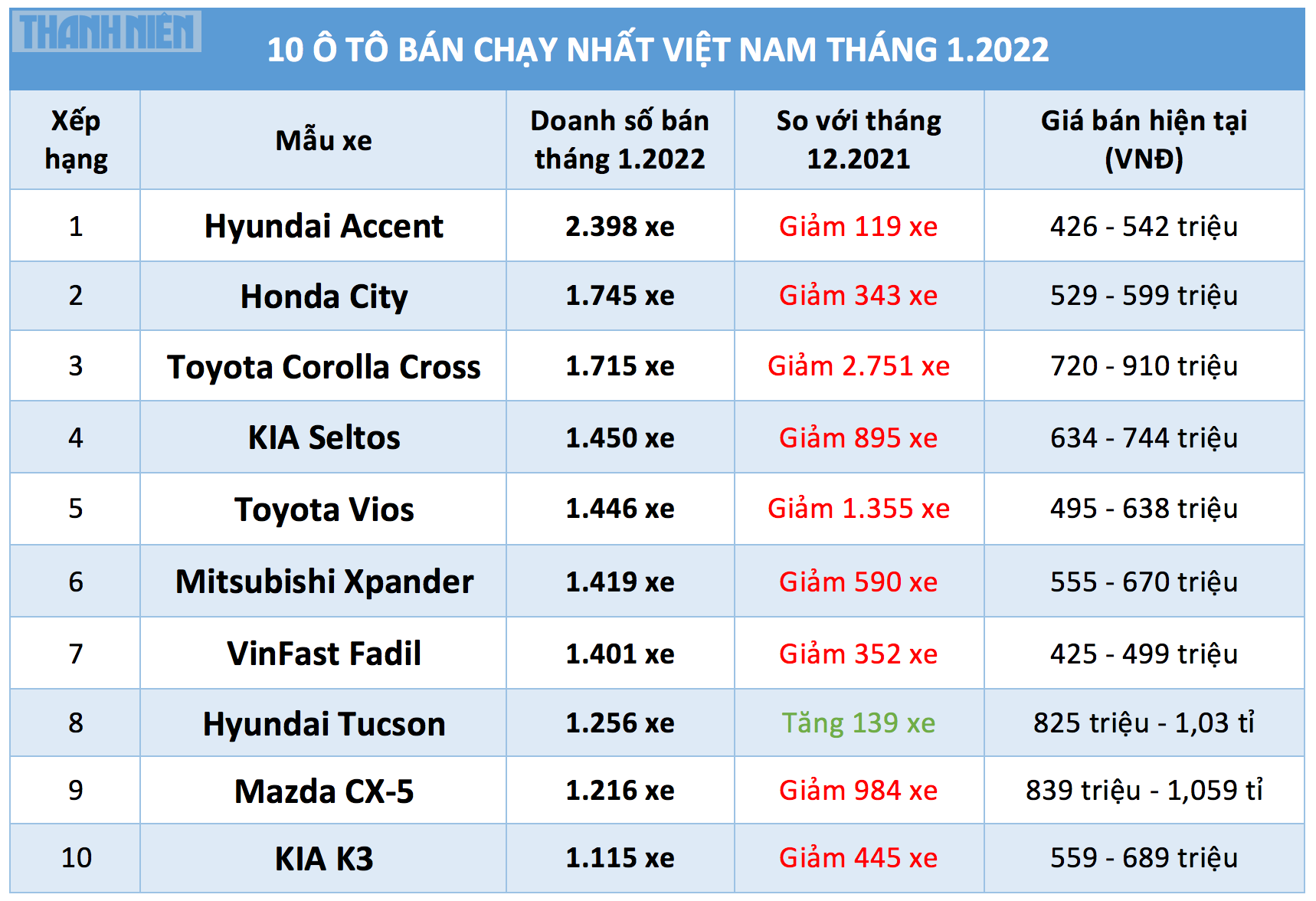 Top 10 &ocirc; t&ocirc; b&aacute;n chạy nhất th&aacute;ng 1/2022: Hyundai Accent thăng hoa, vị tr&iacute; của Toyota Vios g&acirc;y bất ngờ