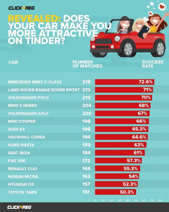 Bảng xếp hạng các xe thu hút nhất trên Tinder
