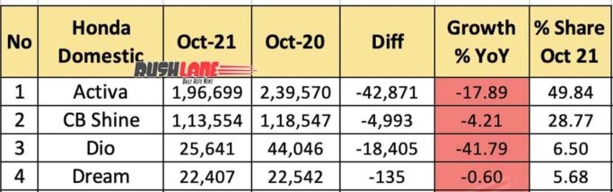 Mẫu xe ga Honda g&acirc;y sốt với gi&aacute; chỉ 20 triệu: Thiết kế 'hất cẳng' Honda Vision 2021, trang bị m&ecirc; ly ảnh 1