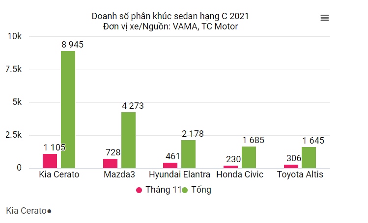  ‘Cơn ác mộng’ của Honda Civic tung bản mới: Công nghệ so kè Toyota Corolla Altis, trang bị ngầu đét ảnh 3