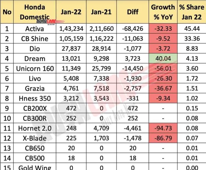 Honda Air Blade 125 'lo sốt vó' trước đàn em giá rẻ 20 triệu, thấp ngang Wave Alpha Việt Nam ảnh 1