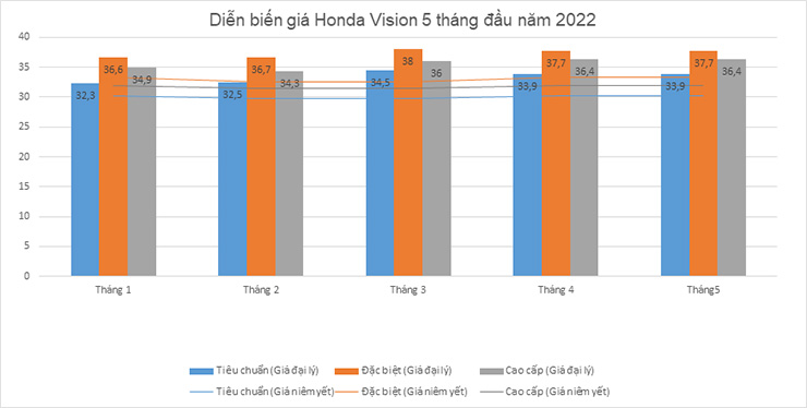 Tổng quát giá xe Honda Vision 5 tháng đầu năm 2022: Chênh cao kỷ lục, đại lý không có xe để bán ảnh 1