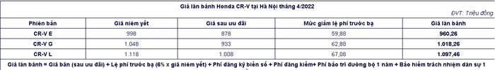 ‘Chạy đua’ với Toyota Fortuner, Honda CR-V 2022 chơi lớn ưu đãi tới 270 triệu khiến dân tình mê tít ảnh 3