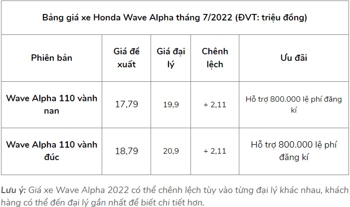 Sau Honda Vision, SH Mode, giá xe Honda Wave Alpha tháng 7/2022 khiến dân tình 'giật mình thon thót' ảnh 3