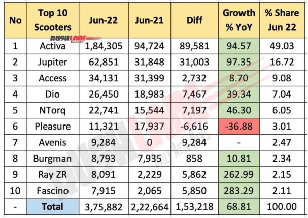 D&acirc;n t&igrave;nh 'xỉu up xỉu down' v&igrave; mẫu xe ga gi&aacute; 24 triệu hầm hố hơn Honda Vision 2021 Việt Nam ảnh 1