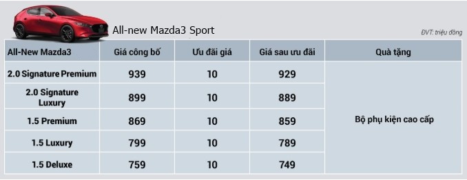 Mazda 3 mới Mazda bất ngờ giảm giá nhiều mẫu xe lên tới 100 triệu đồng Trong tháng 2/20202, khách hàng sẽ được hưởng mức ưu đãi giá 20 triệu đồng cho bản Mazda 3 1.5 Deluxe. Tất cả các phiên bản còn lại đều có mức giảm 10 triệu đồng. Đi kèm với đó quà tặng bộ phụ kiện cao cấp. Mazda 3 Sport